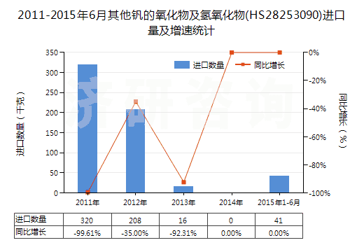 2011-2015年6月其他釩的氧化物及氫氧化物(HS28253090)進(jìn)口量及增速統(tǒng)計(jì)